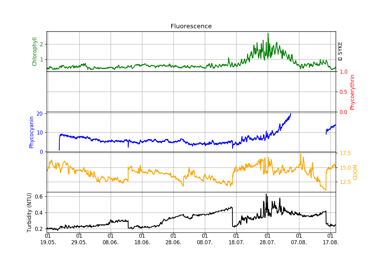 Chlorophyll and other phytoplankton pigments, Three months