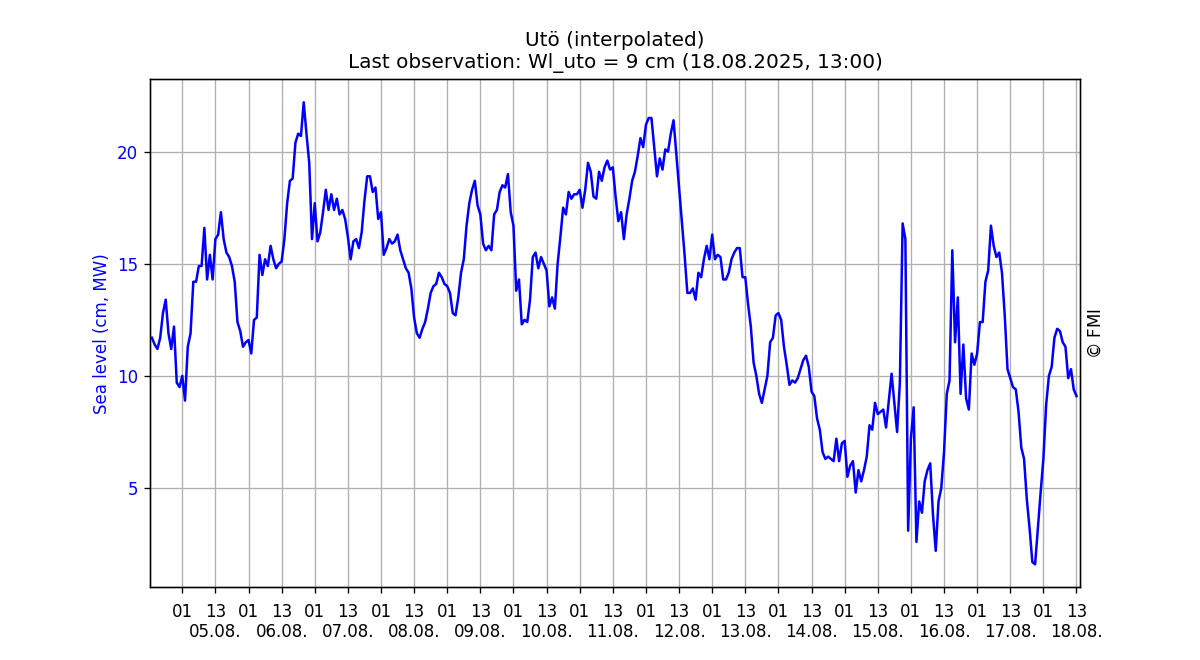 Sea level, Two weeks