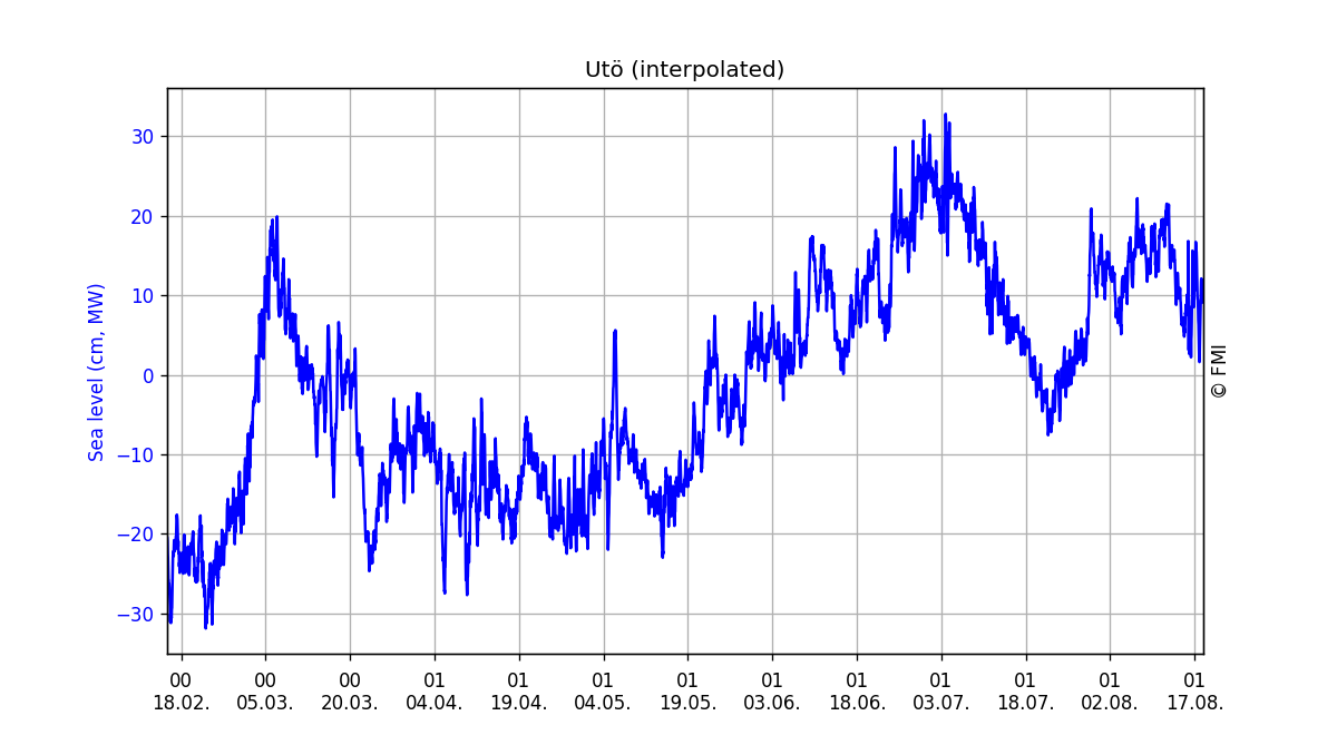 Sea level, Six months
