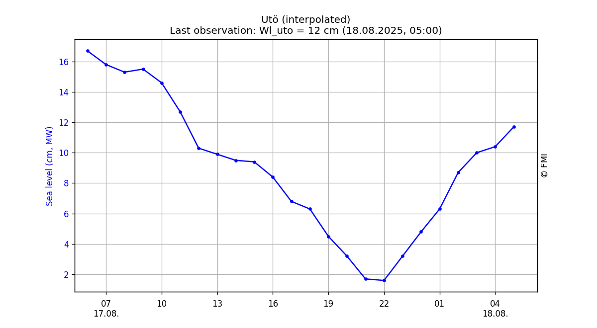 Sea level, One day