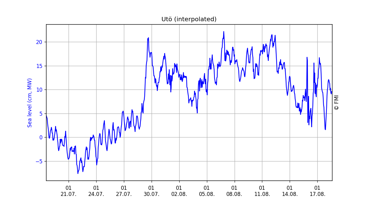 Sea level, One month