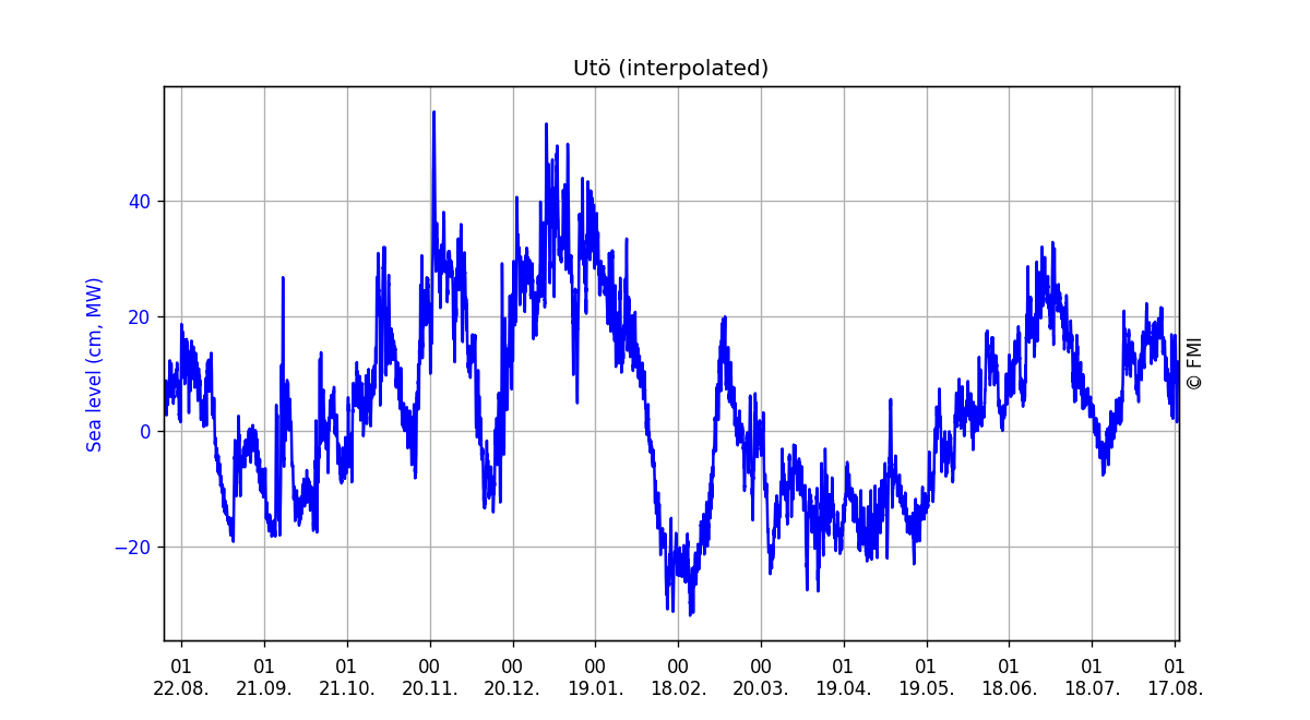 Sea level, One year