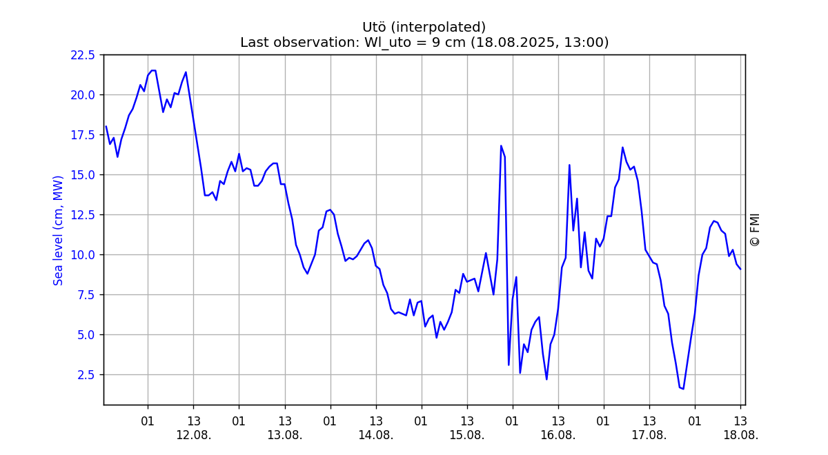 Sea level, One week