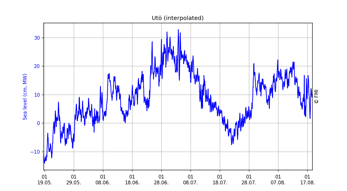 Sea level, Three months