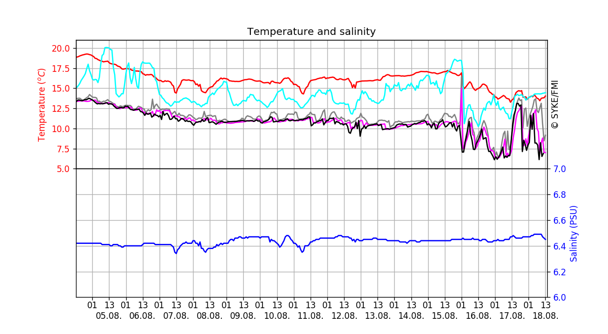 Seawater temperature and salinity, Two weeks