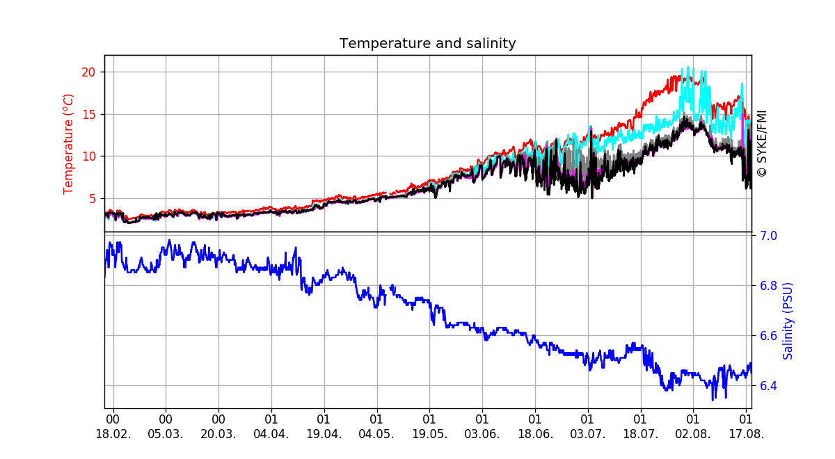 Seawater temperature and salinity, Six months