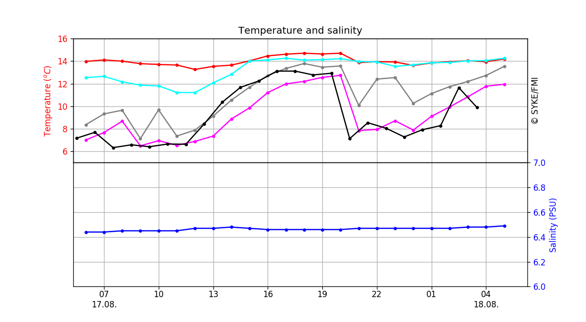 Seawater temperature and salinity, One day