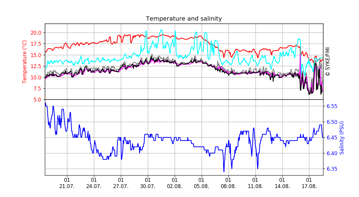 Seawater temperature and salinity, One month