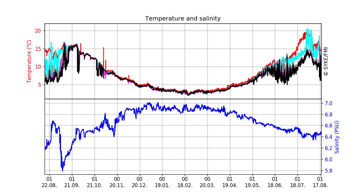 Seawater temperature and salinity, One year