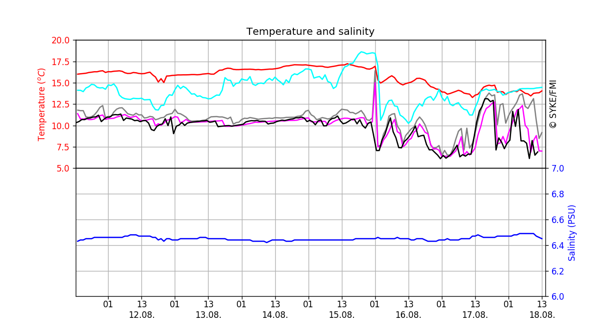 Seawater temperature and salinity, One week