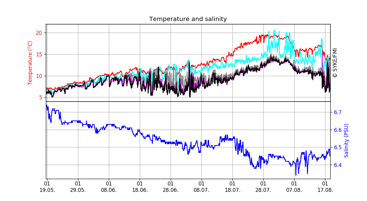Seawater temperature and salinity, Three months