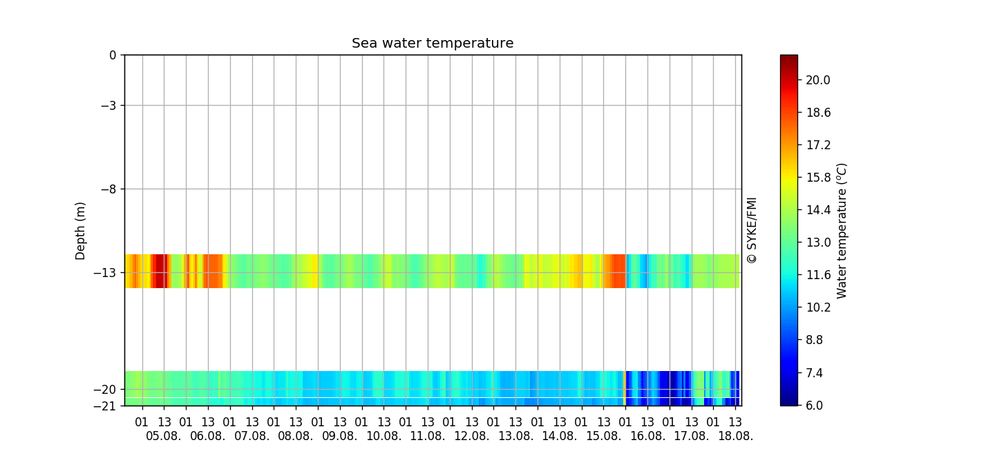Seawater temperature profile (from Pt-100 chain), Two weeks