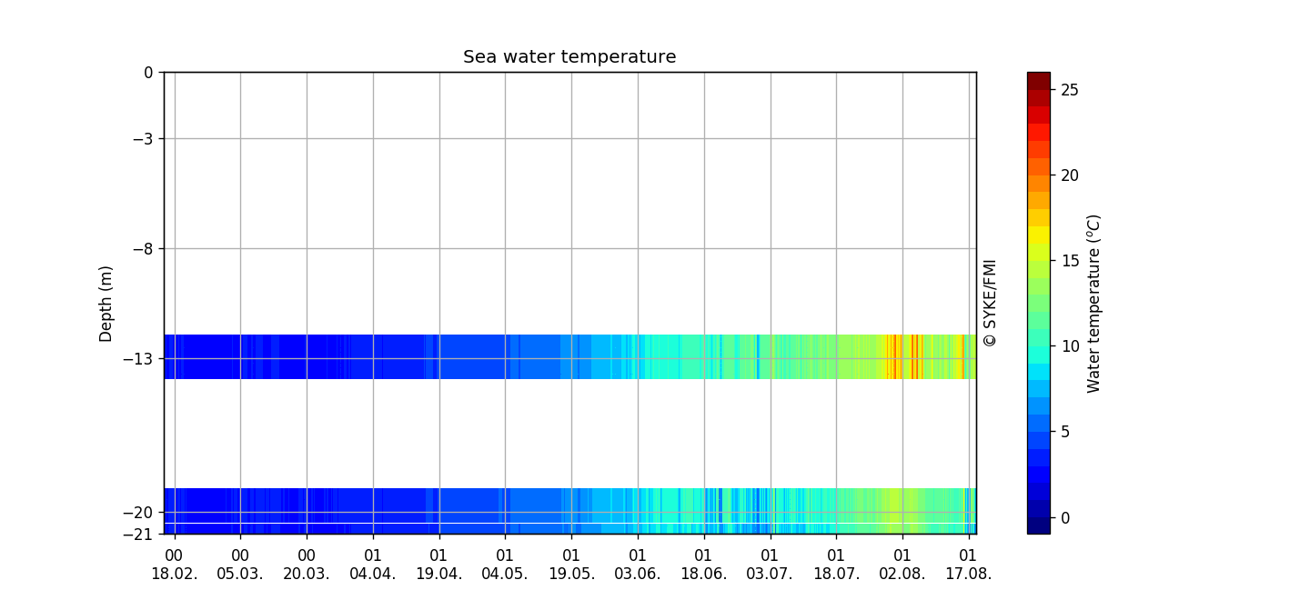 Seawater temperature profile (from Pt-100 chain), Six months