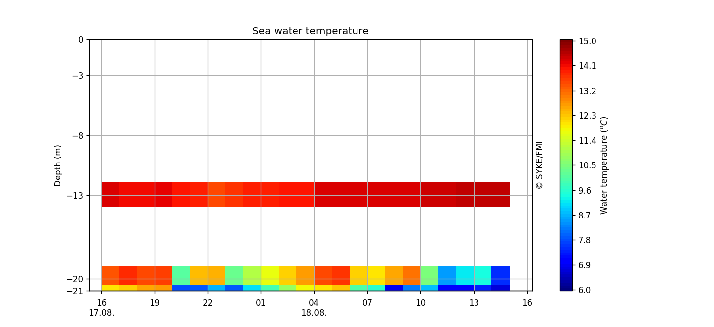 Seawater temperature profile (from Pt-100 chain), One day
