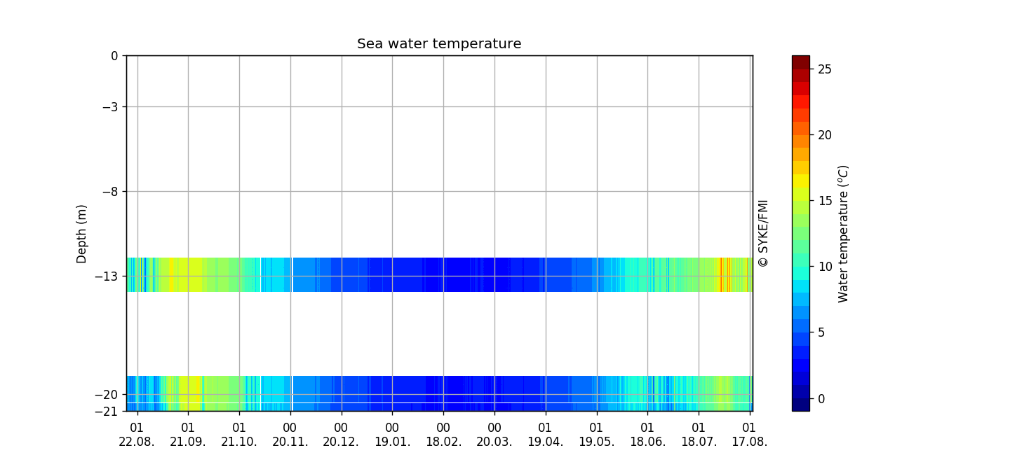 Seawater temperature profile (from Pt-100 chain), One year