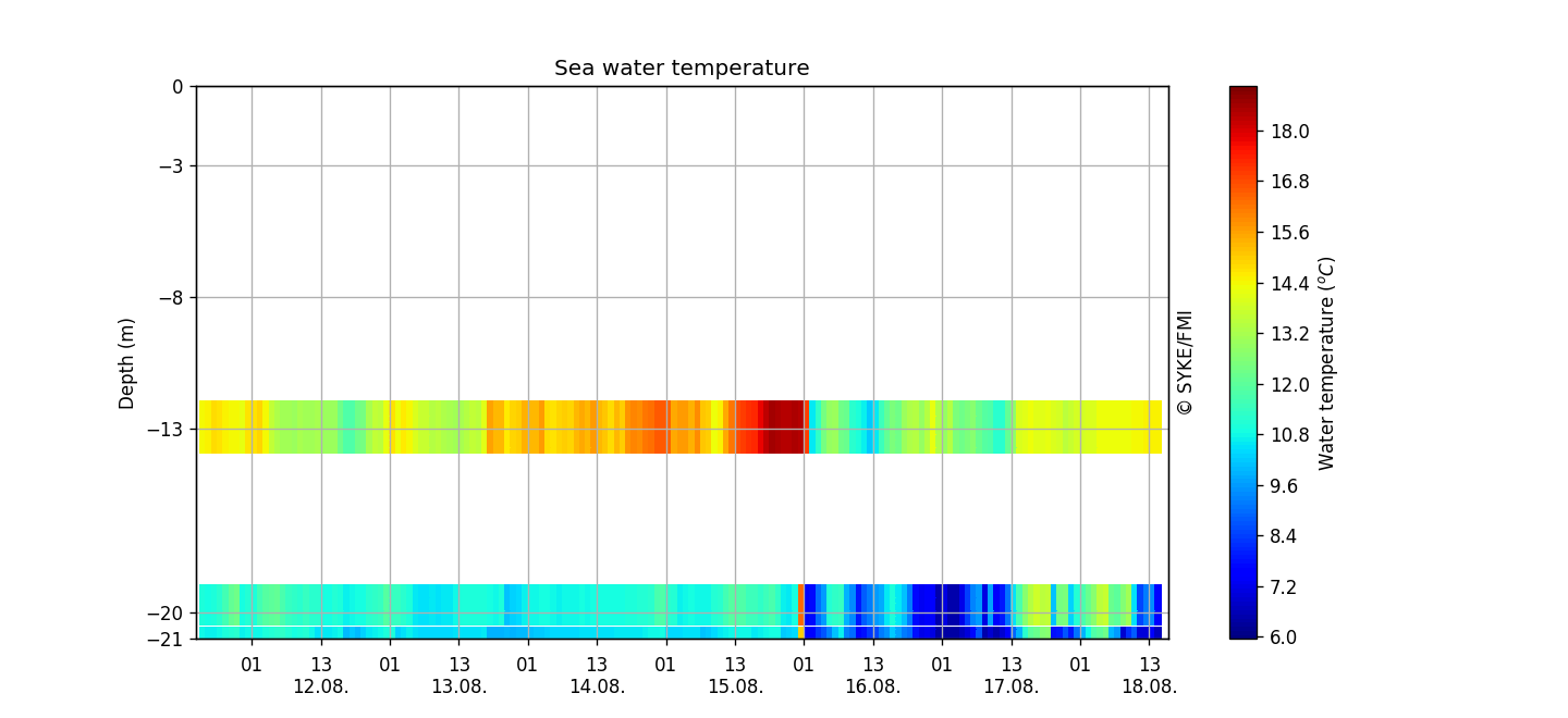 Seawater temperature profile (from Pt-100 chain), One week