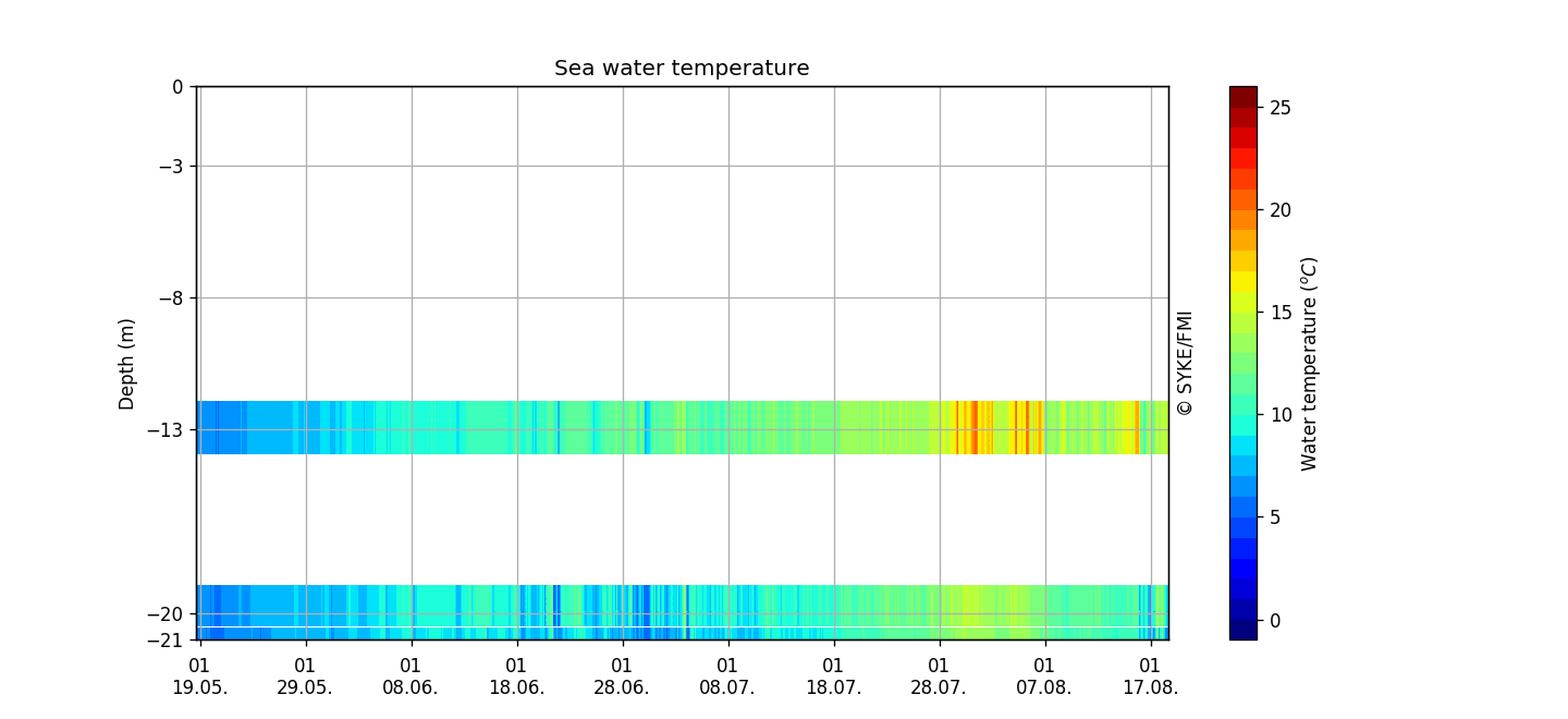Seawater temperature profile (from Pt-100 chain), Three months