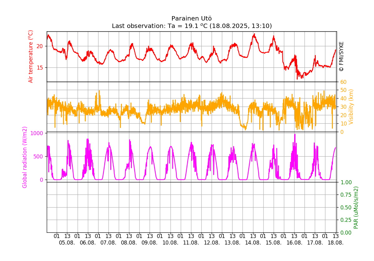 Air temperature, visibility and global radiation, Two weeks