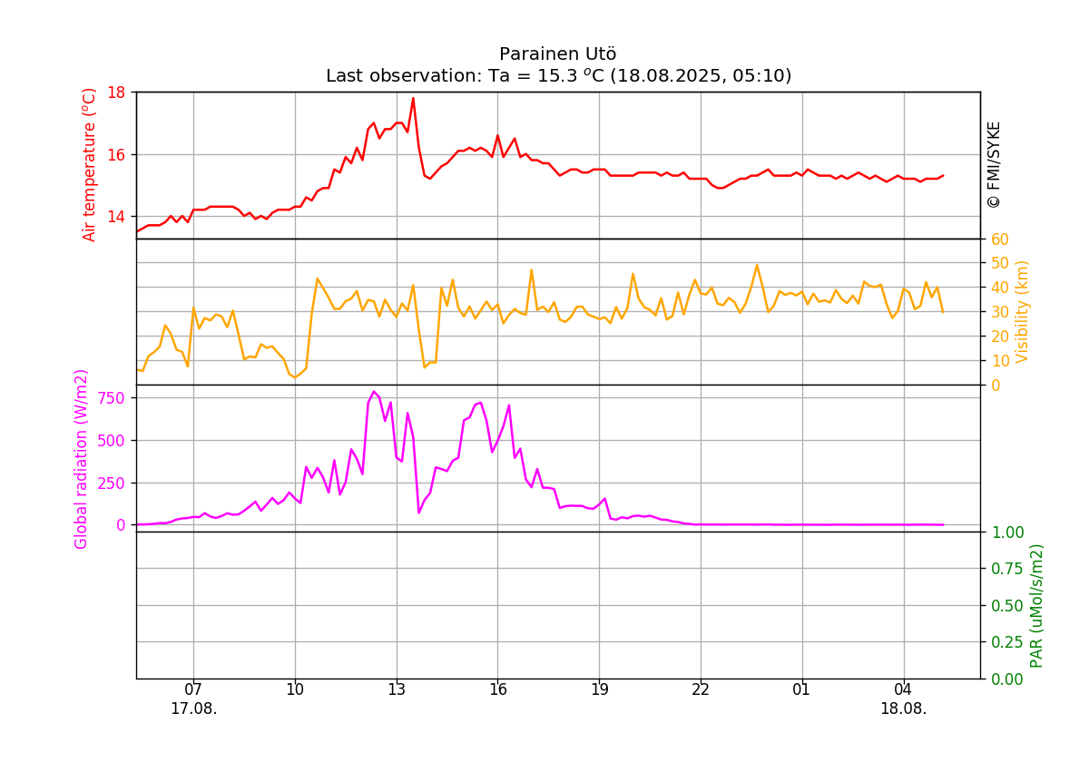 Air temperature, visibility and global radiation, One day