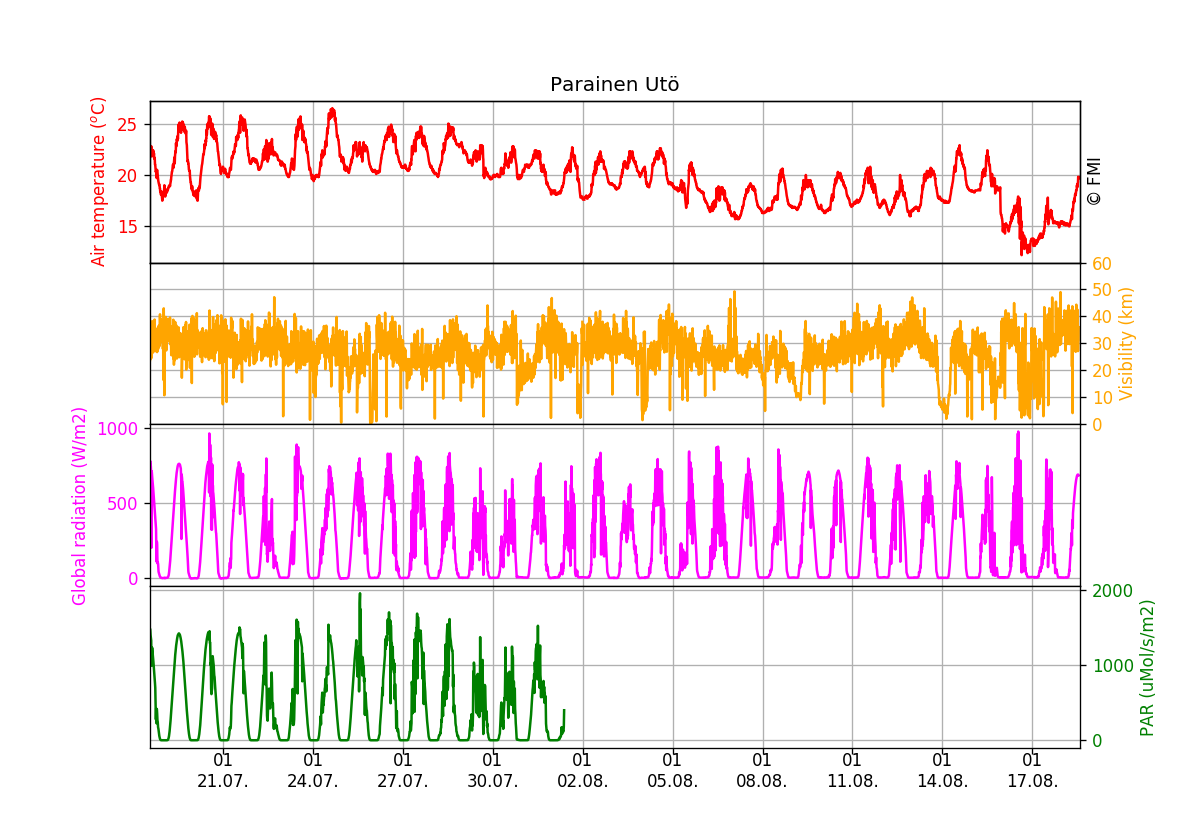 Air temperature, visibility and global radiation, One month