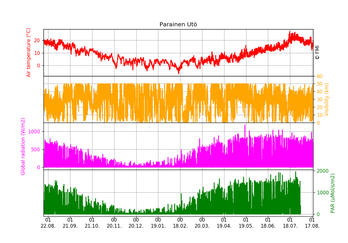 Air temperature, visibility and global radiation, One year