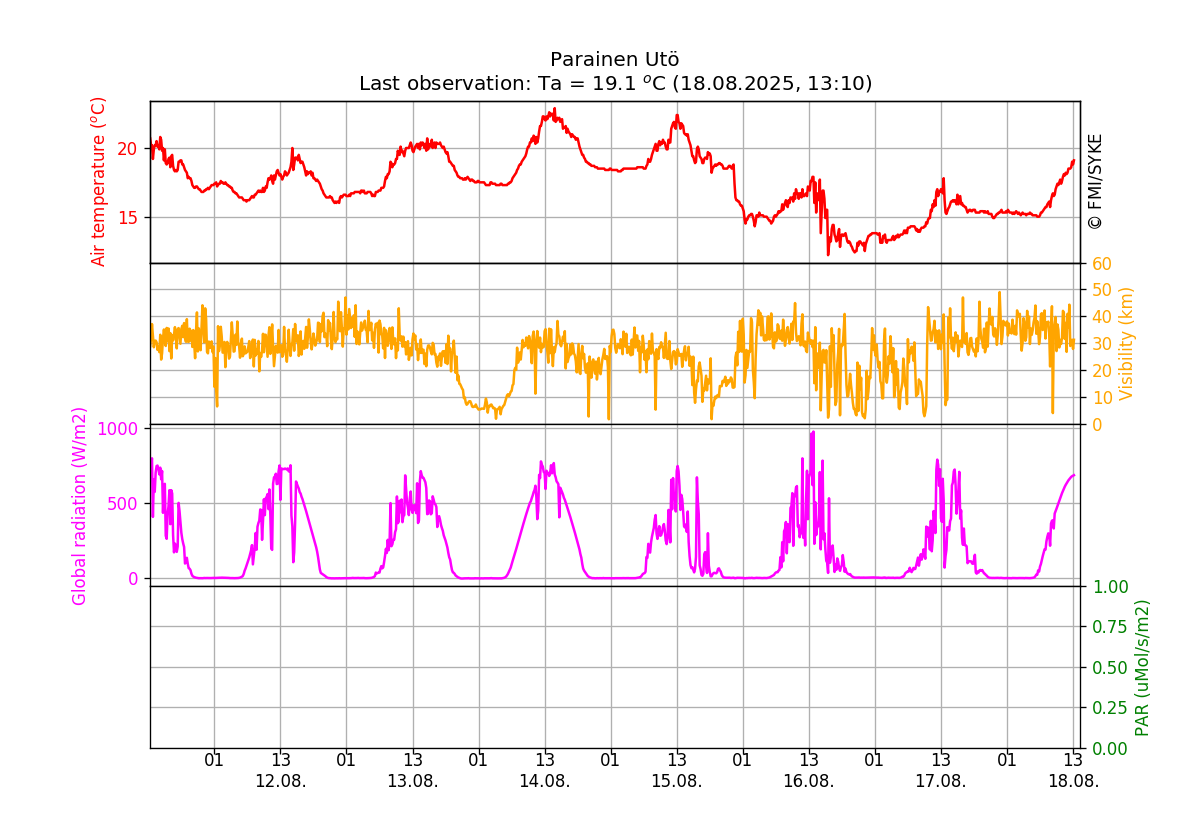 Air temperature, visibility and global radiation, One week