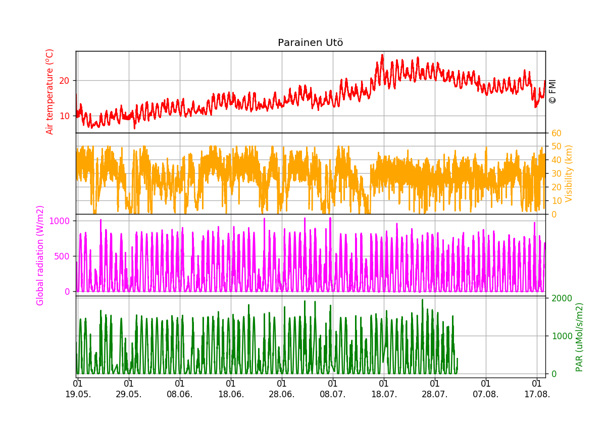 Air temperature, visibility and global radiation, Three months