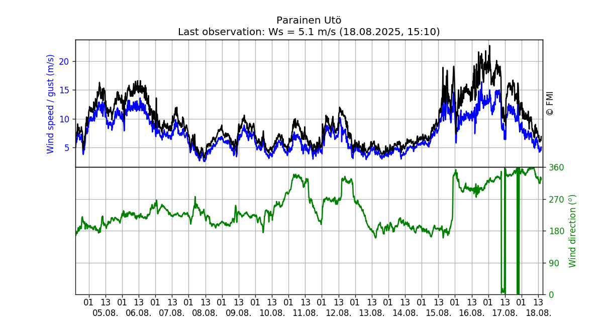 Wind speed and direction, Two weeks