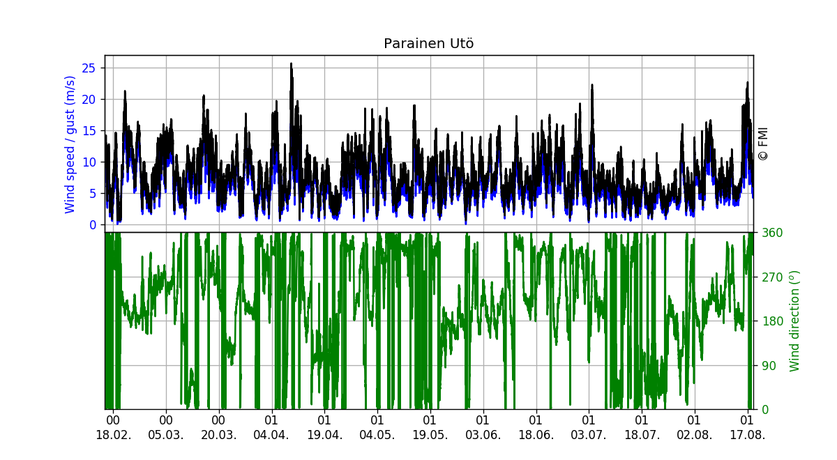 Wind speed and direction, Six months