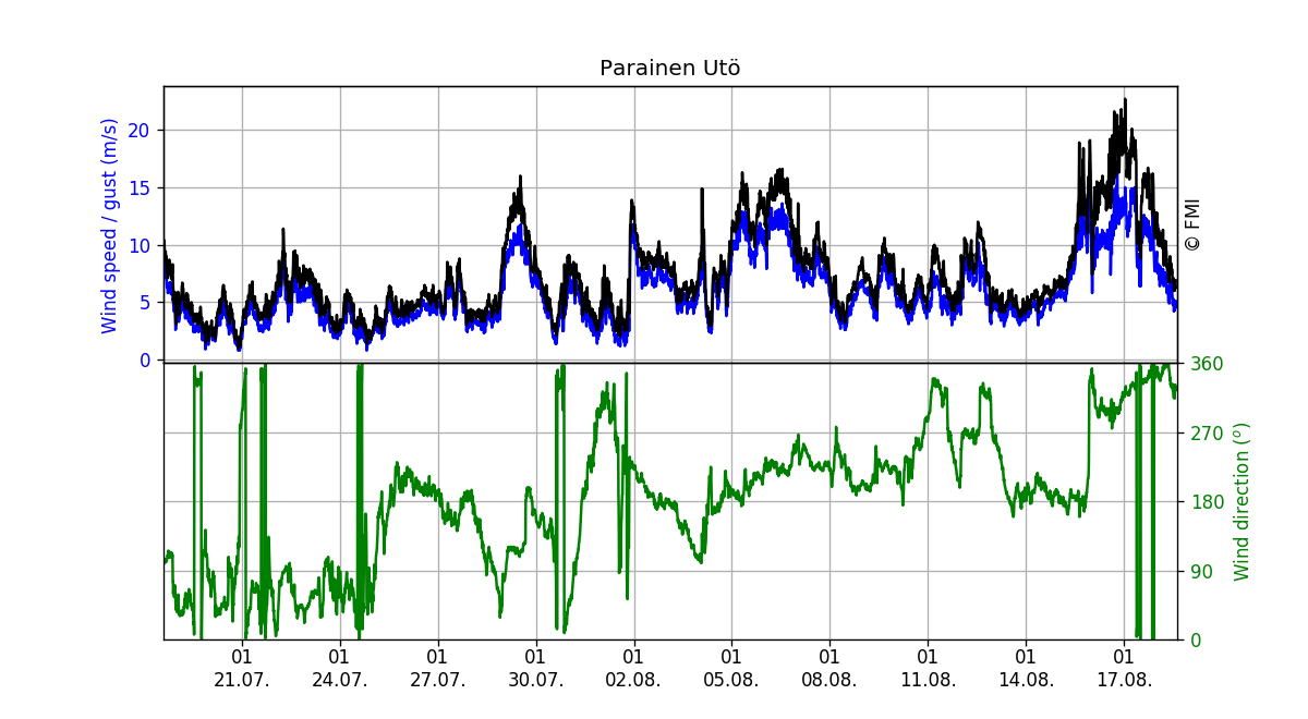 Wind speed and direction, One month