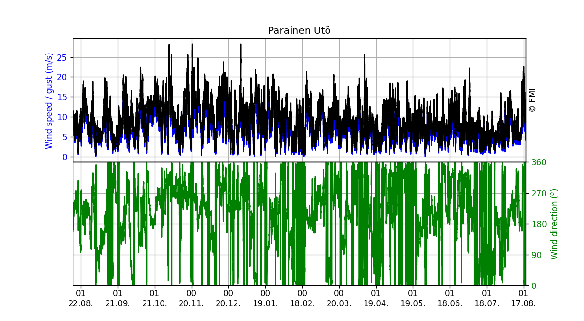 Wind speed and direction, One year