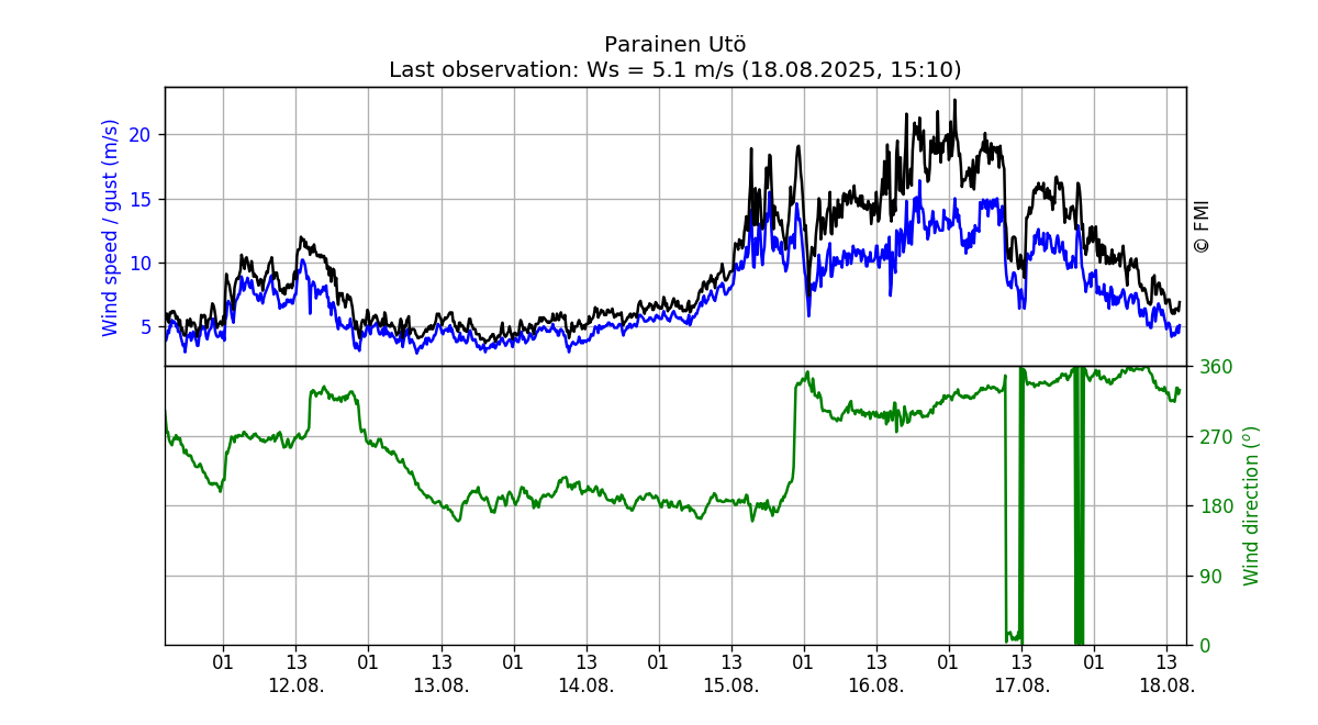 Wind speed and direction, One week