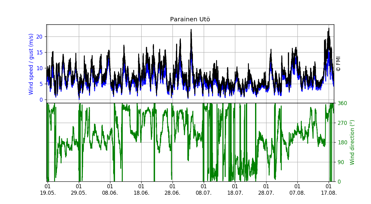 Wind speed and direction, Three months